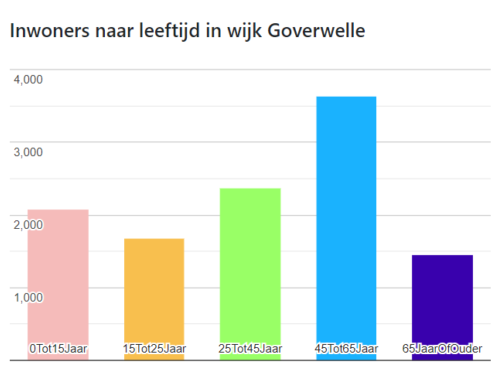 Gouda Goverwelle - Goverwelle - Er zijn heel veel cijfers over Goverwelle bekend